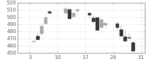 大和の日足チャート(2010年1月)