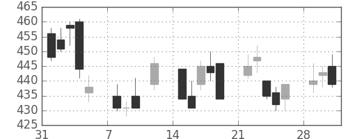 大和の日足チャート(2010年2月)