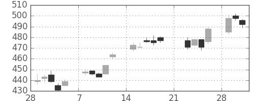 大和の日足チャート(2010年3月)