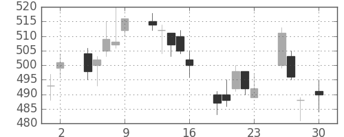 大和の日足チャート(2010年4月)