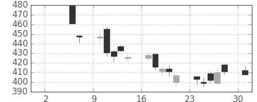 大和の日足チャート(2010年5月)