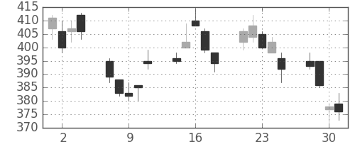 大和の日足チャート(2010年6月)
