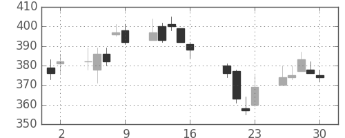 大和の日足チャート(2010年7月)