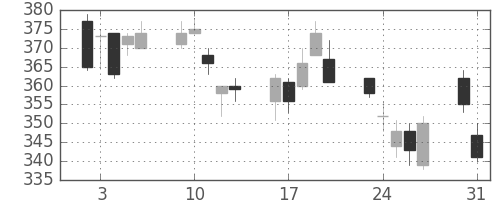 大和の日足チャート(2010年8月)