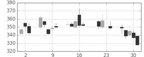 大和の日足チャート(2010年9月)