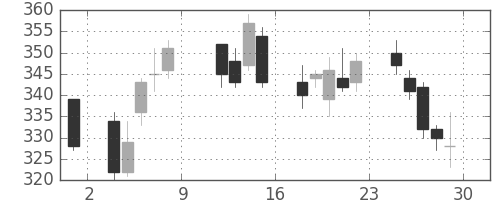 大和の日足チャート(2010年10月)