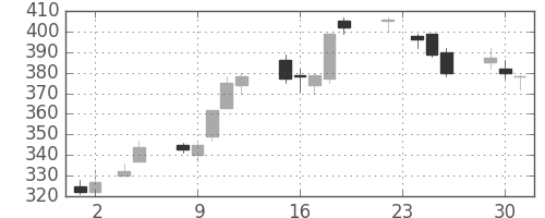 大和の日足チャート(2010年11月)