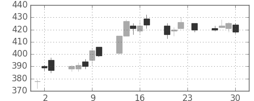 大和の日足チャート(2010年12月)