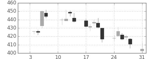 大和の日足チャート(2011年1月)