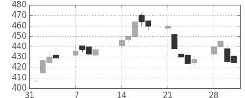 大和の日足チャート(2011年2月)