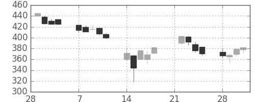 大和の日足チャート(2011年3月)