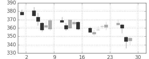 大和の日足チャート(2011年4月)
