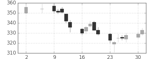 大和の日足チャート(2011年5月)