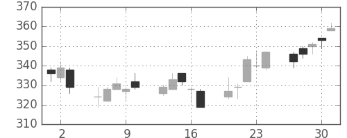 大和の日足チャート(2011年6月)