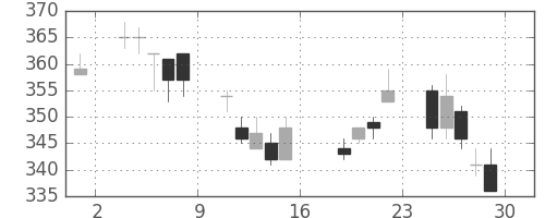 大和の日足チャート(2011年7月)