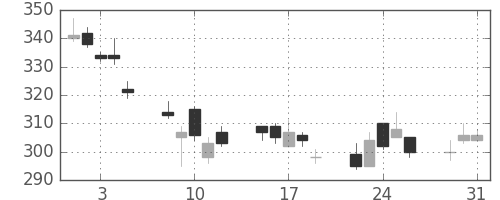 大和の日足チャート(2011年8月)