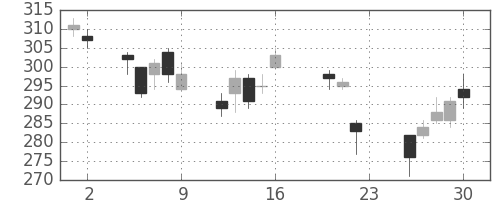 大和の日足チャート(2011年9月)