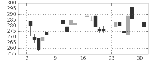 大和の日足チャート(2011年10月)
