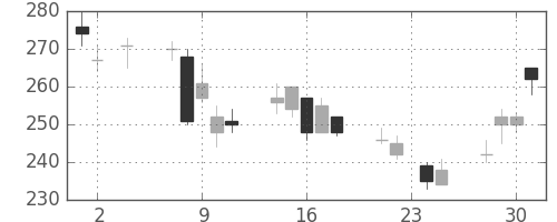 大和の日足チャート(2011年11月)