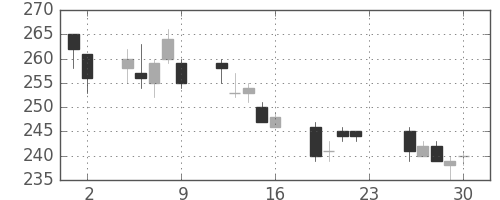大和の日足チャート(2011年12月)