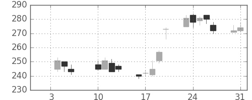 大和の日足チャート(2012年1月)