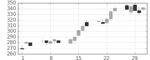 大和の日足チャート(2012年2月)
