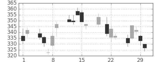 大和の日足チャート(2012年3月)
