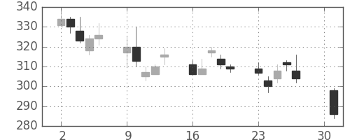 大和の日足チャート(2012年4月)