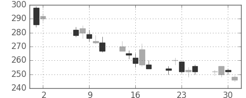 大和の日足チャート(2012年5月)
