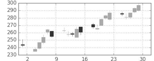 大和の日足チャート(2012年6月)
