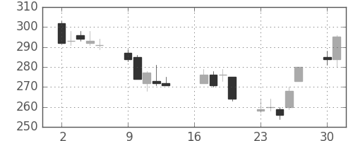 大和の日足チャート(2012年7月)