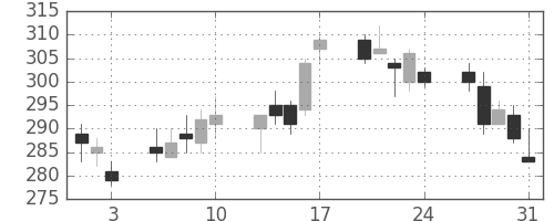 大和の日足チャート(2012年8月)