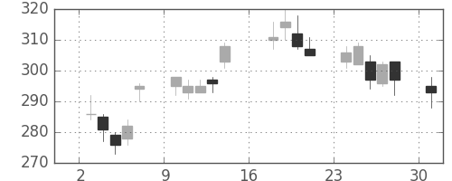 大和の日足チャート(2012年9月)