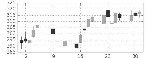 大和の日足チャート(2012年10月)