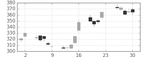 大和の日足チャート(2012年11月)