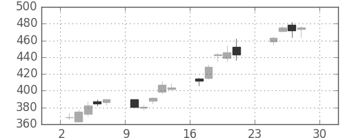 大和の日足チャート(2012年12月)