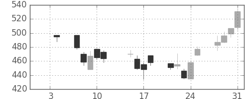 大和の日足チャート(2013年1月)