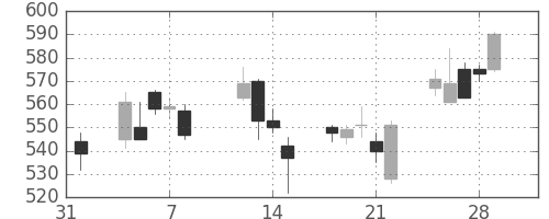 大和の日足チャート(2013年2月)