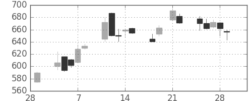 大和の日足チャート(2013年3月)