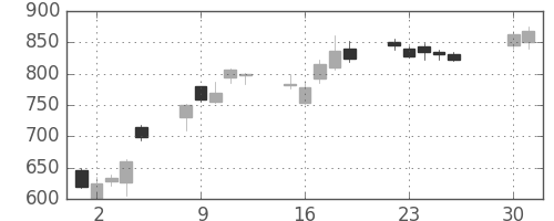 大和の日足チャート(2013年4月)