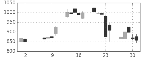 大和の日足チャート(2013年5月)