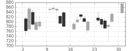 大和の日足チャート(2013年6月)