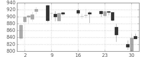 大和の日足チャート(2013年7月)