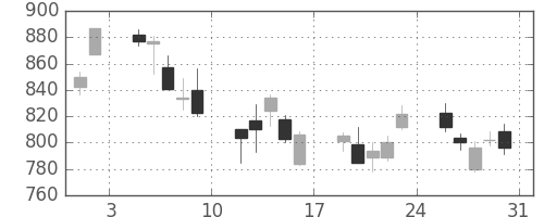 大和の日足チャート(2013年8月)