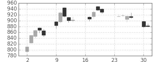 大和の日足チャート(2013年9月)