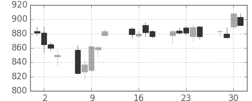 大和の日足チャート(2013年10月)