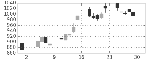 大和の日足チャート(2013年11月)