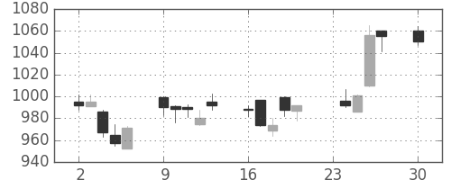 大和の日足チャート(2013年12月)