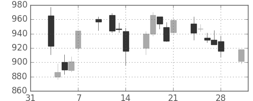 大和の日足チャート(2014年2月)