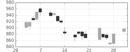 大和の日足チャート(2014年3月)